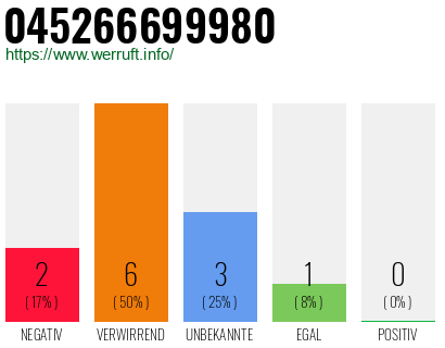 Rufnummer 045266699980 Telefonnummer 045266699980