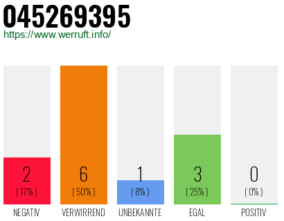 Rufnummer 045269395 Telefonnummer 045269395