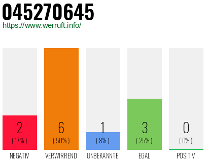 Rufnummer 045270645 Telefonnummer 045270645
