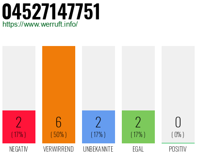 Rufnummer 04527147751 Telefonnummer 04527147751