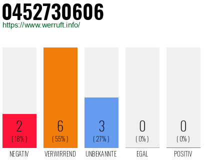 Rufnummer 0452730606 Telefonnummer 0452730606