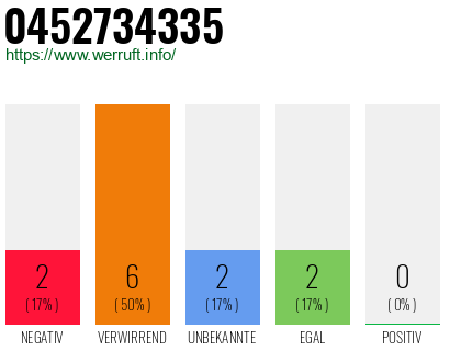 Rufnummer 0452734335 Telefonnummer 0452734335