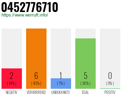 Rufnummer 0452776710 Telefonnummer 0452776710