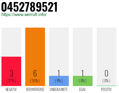 Rufnummer 0452789521 Telefonnummer 0452789521