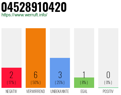 Rufnummer 04528910420 Telefonnummer 04528910420