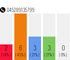 Telefonnummer 045289135799