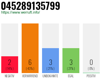 Rufnummer 045289135799 Telefonnummer 045289135799