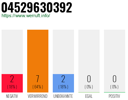 Rufnummer 04529630392 Telefonnummer 04529630392