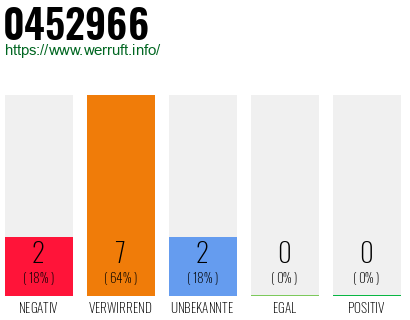 Rufnummer 0452966 Telefonnummer 0452966