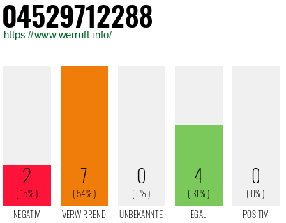 Rufnummer 04529712288 Telefonnummer 04529712288