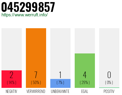 Rufnummer 045299857 Telefonnummer 045299857