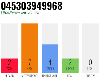 Rufnummer 045303949968 Telefonnummer 045303949968