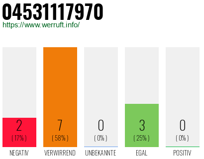 Rufnummer 04531117970 Telefonnummer 04531117970