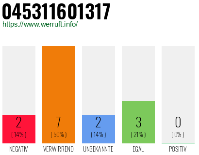 Rufnummer 045311601317 Telefonnummer 045311601317