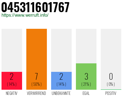 Rufnummer 045311601767 Telefonnummer 045311601767