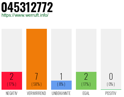 Rufnummer 045312772 Telefonnummer 045312772
