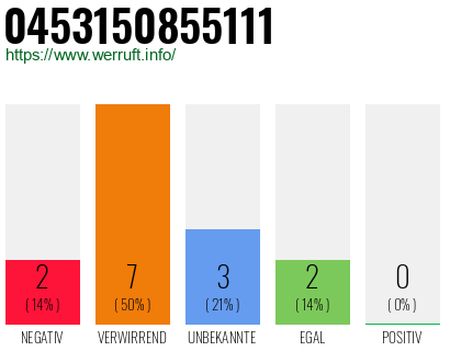 Rufnummer 0453150855111 Telefonnummer 0453150855111