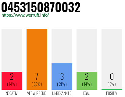 Rufnummer 0453150870032 Telefonnummer 0453150870032