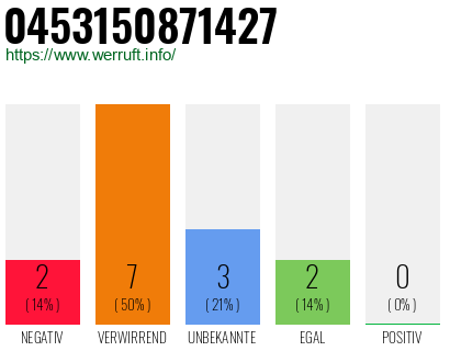 Rufnummer 0453150871427 Telefonnummer 0453150871427