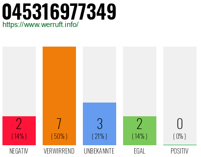 Rufnummer 045316977349 Telefonnummer 045316977349