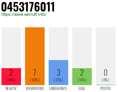 Rufnummer 0453176011 Telefonnummer 0453176011