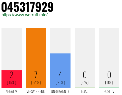 Rufnummer 045317929 Telefonnummer 045317929
