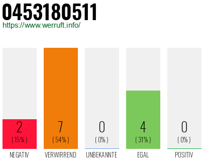 Rufnummer 0453180511 Telefonnummer 0453180511