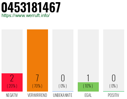 Rufnummer 0453181467 Telefonnummer 0453181467
