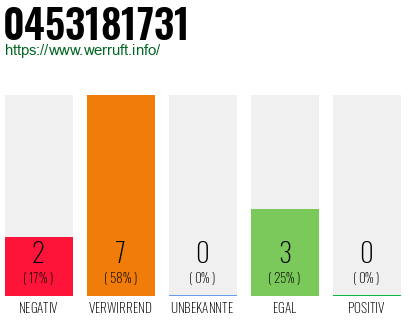 Rufnummer 0453181731 Telefonnummer 0453181731