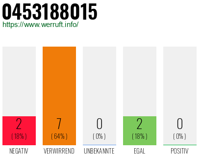 Rufnummer 0453188015 Telefonnummer 0453188015