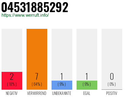 Rufnummer 04531885292 Telefonnummer 04531885292