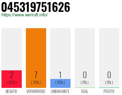 Rufnummer 045319751626 Telefonnummer 045319751626