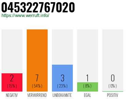 Rufnummer 045322767020 Telefonnummer 045322767020