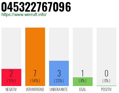 Rufnummer 045322767096 Telefonnummer 045322767096