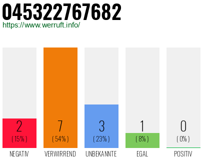 Rufnummer 045322767682 Telefonnummer 045322767682