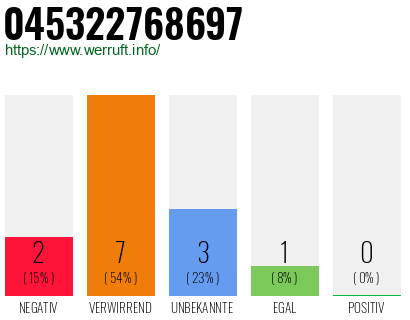 Rufnummer 045322768697 Telefonnummer 045322768697
