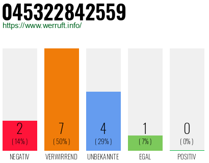 Rufnummer 045322842559 Telefonnummer 045322842559