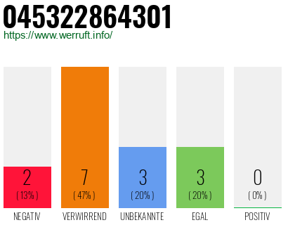 Rufnummer 045322864301 Telefonnummer 045322864301