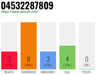 Rufnummer 04532287809 Telefonnummer 04532287809