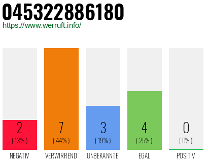 Rufnummer 045322886180 Telefonnummer 045322886180