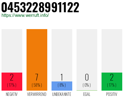 Rufnummer 0453228991122 Telefonnummer 0453228991122