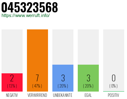 Rufnummer 045323568 Telefonnummer 045323568