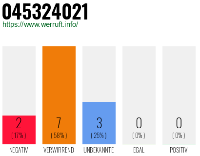 Rufnummer 045324021 Telefonnummer 045324021
