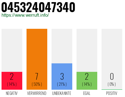 Rufnummer 045324047340 Telefonnummer 045324047340