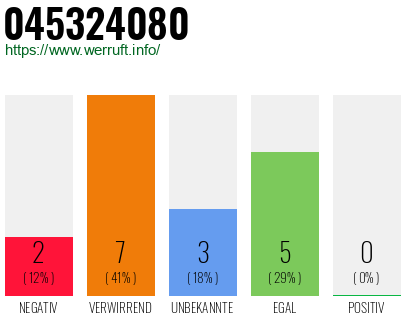 Rufnummer 045324080 Telefonnummer 045324080