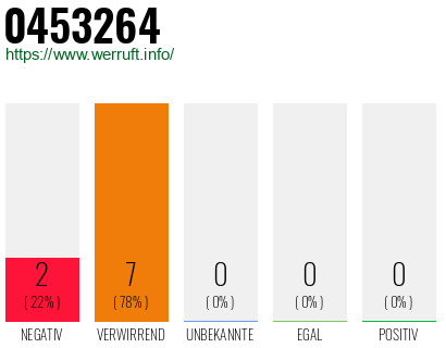 Rufnummer 0453264 Telefonnummer 0453264