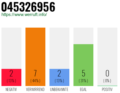 Rufnummer 045326956 Telefonnummer 045326956