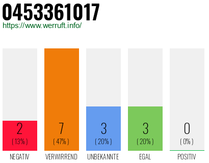 Rufnummer 0453361017 Telefonnummer 0453361017