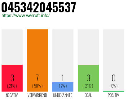 Rufnummer 045342045537 Telefonnummer 045342045537