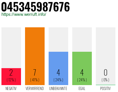 Rufnummer 045345987676 Telefonnummer 045345987676